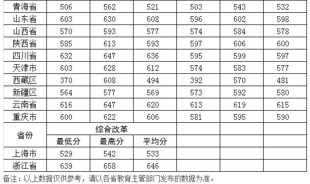 2019年河海大學(xué)高考錄數(shù)線