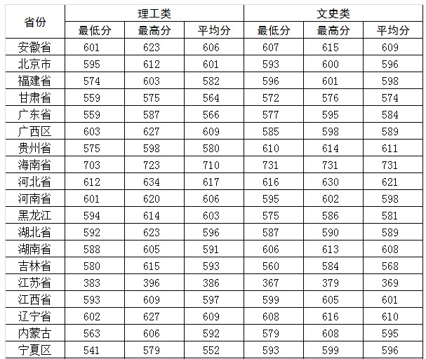2019年河海大學(xué)高考錄數(shù)線