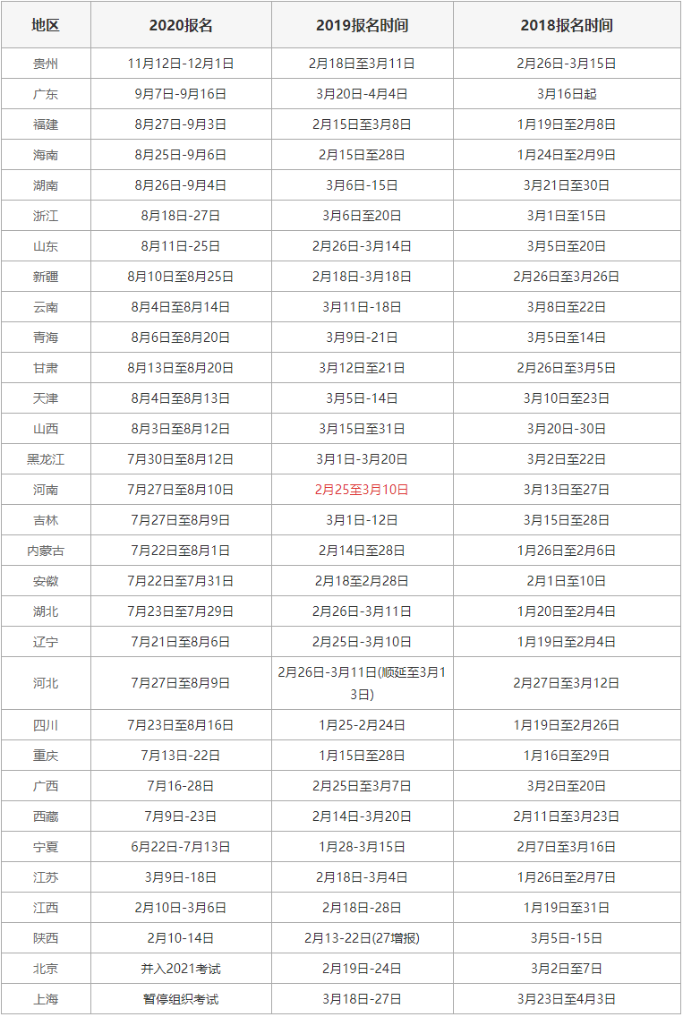 這幾年各省二建報名時間